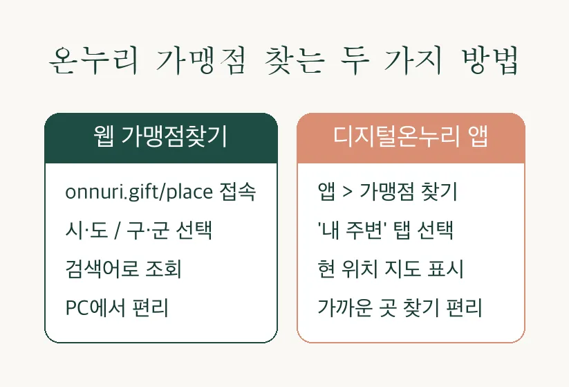 온누리상품권, 병의원에서 지금도 쓸 수 있을까 — 2가지로 정리 관련 이미지 4