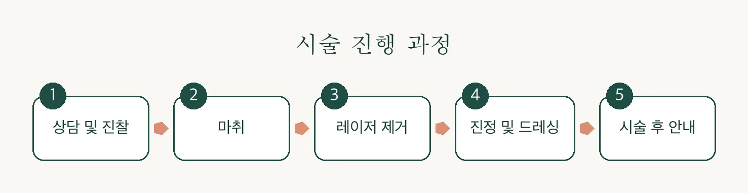 점·쥐젖·비립종 제거 진행 과정 인포그래픽 — 상담부터 시술 후 안내까지